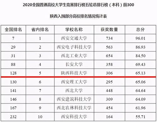 央视聚焦 陕西发展 最快 的高校之一 连续9年跻身全国50强