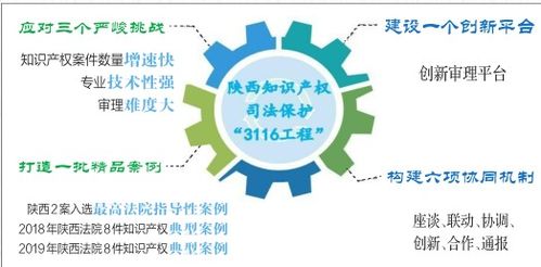 构筑知识产权保护新高地 陕西知识产权司法保护综述